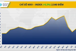 Diễn biến trái chiều giữa các nhóm hàng khiến MXV-Index đóng cửa chỉ nhích nhẹ 0,3%, lên 2.540 điểm.
