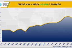 Căng thẳng eo biển Hormuz làm nóng thị trường năng lượng, MXV-Index nhích tăng