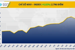 Căng thẳng eo biển Hormuz làm nóng thị trường năng lượng, MXV-Index nhích tăng