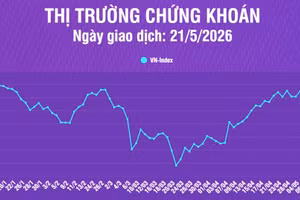 [Infographic] Chứng khoán ngày 21/5: VN-Index giảm 16,34 điểm, thanh khoản thị trường giảm