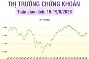 [Infographic] Chứng khoán tuần 15-19/6: VN-Index tăng 1,84%, ngắt mạch suy giảm 4 tuần liên tiếp