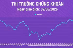 [Infographic] Chứng khoán ngày 2/6: Thị trường có phiên giảm điểm thứ 6 liên tiếp, VN-Index về mức 1.826,47 điểm