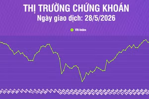 [Infographic] Thị trường chứng khoán 28/5: VN-Index tiếp tục giảm điểm, khối lượng giao dịch giảm 9,7% so phiên trước