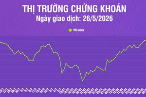 [Infographic] Chứng khoán ngày 26/5: VN-Index giảm điểm nhẹ, thanh khoản thị trường tăng