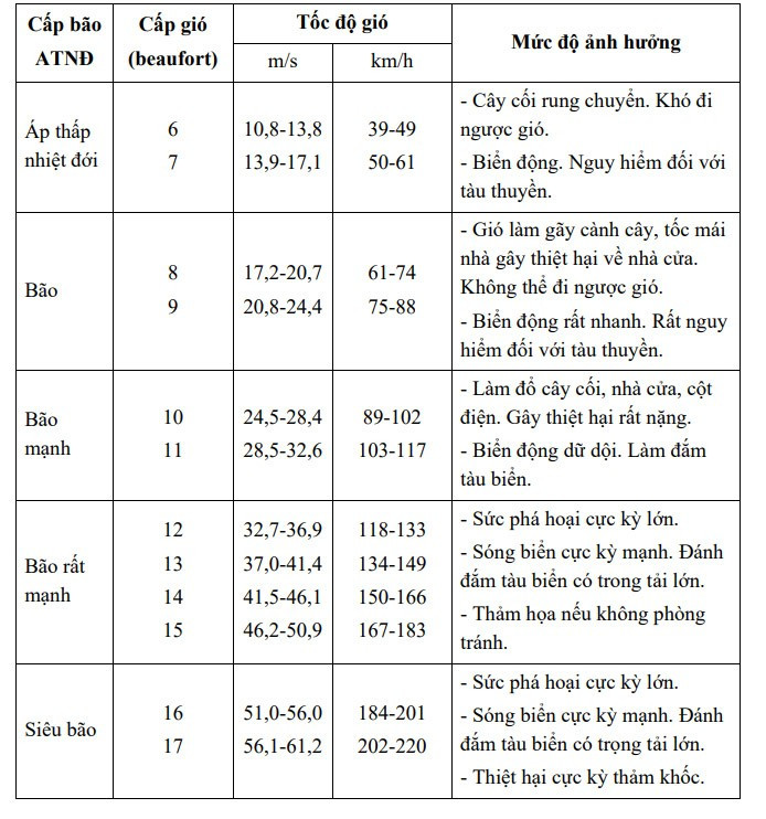 Mức độ ảnh hưởng theo cấp gió. 2001.jpg