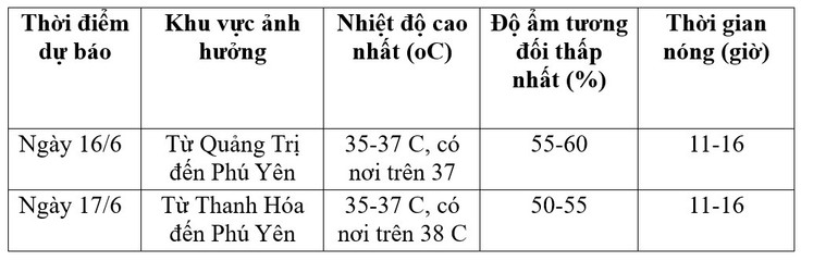 Dự báo chi tiết. Dự báo chi tiết.