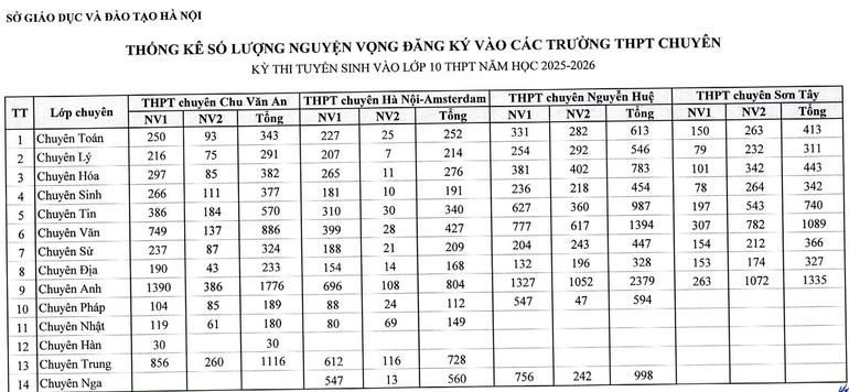 (Nguồn số liệu: Sở Giáo dục và Đào tạo Hà Nội) (Nguồn số liệu: Sở Giáo dục và Đào tạo Hà Nội)