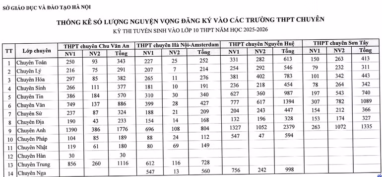 (Nguồn số liệu: Sở Giáo dục và Đào tạo Hà Nội)