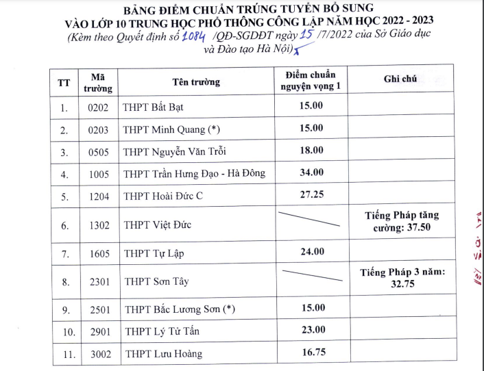 Hà Nội hạ điểm chuẩn vào lớp 10 một số trường công lập ảnh 1 Hà Nội hạ điểm chuẩn vào lớp 10 một số trường công lập ảnh 1