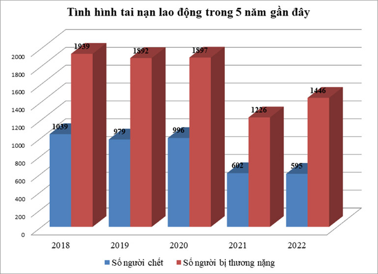 Nguồn: Cục An toàn lao động.