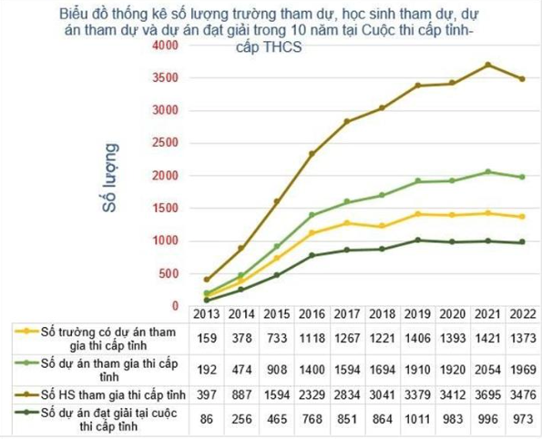 Biểu đồ số lượng trường, học sinh, dự án tham dự; dự án đạt giải trong 10 năm tại cuộc thi cấp tỉnh. Nguồn: Bộ Giáo dục và Đào tạo