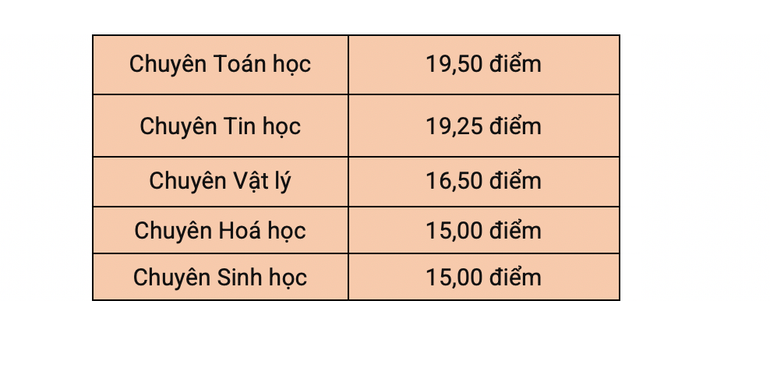 Điểm trúng tuyển vào lớp 10 Trường trung học phổ thông chuyên Khoa học Tự nhiên năm 2023 Điểm trúng tuyển vào lớp 10 Trường trung học phổ thông chuyên Khoa học Tự nhiên năm 2023