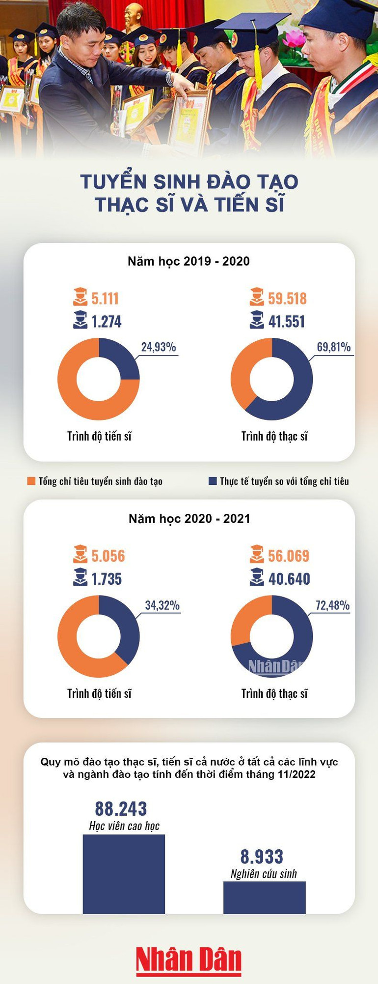 Tuyển sinh đào tạo tiến sĩ, thạc sĩ giảm đáng kể ảnh 1