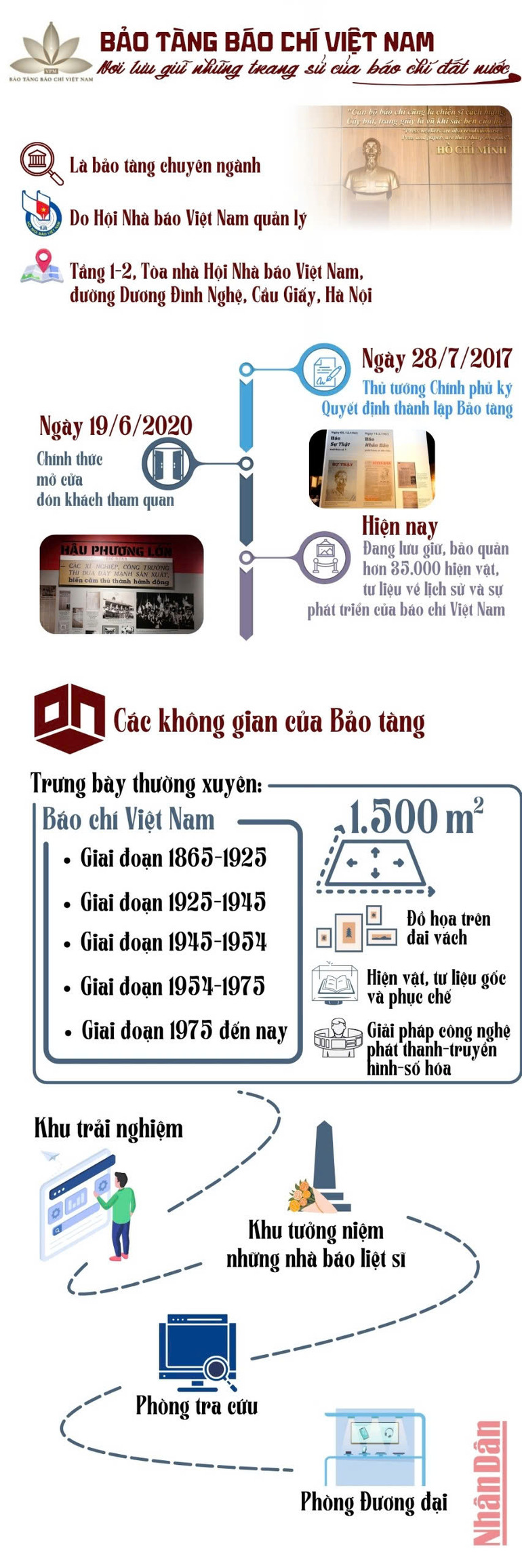 [Infographic] Bảo tàng Báo chí Việt Nam, nơi lưu giữ những trang sử của báo chí đất nước ảnh 1