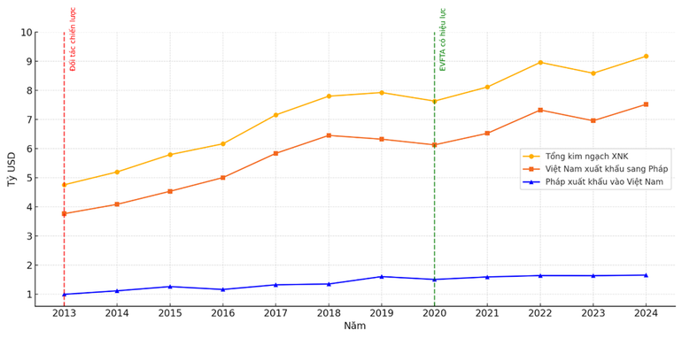 Trao đổi Thương mại Việt Nam-Pháp (2013-2024). (Nguồn: Thương vụ Việt Nam tại Pháp)