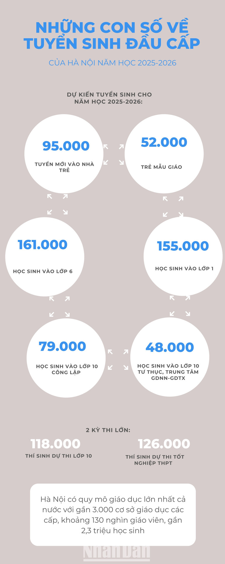 [Infographic] Những con số về tuyển sinh đầu cấp của Hà Nội năm 2025 ảnh 1