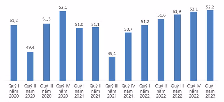 Lực lượng lao động từ 15 tuổi trở lên các quý, giai đoạn 2020-2023. (Nguồn: GSO).