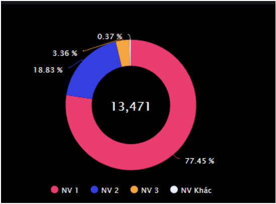 Tỷ lệ thí sinh xác nhận nhập học theo các nguyện vọng, tính đến 14 giờ ngày 10/7. (Nguồn: Sở Giáo dục và Đào tạo Hà Nội)