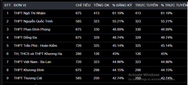 Nhiều trường đã đạt tỷ lệ xác nhận nhập học cao trong những giờ đầu đăng ký