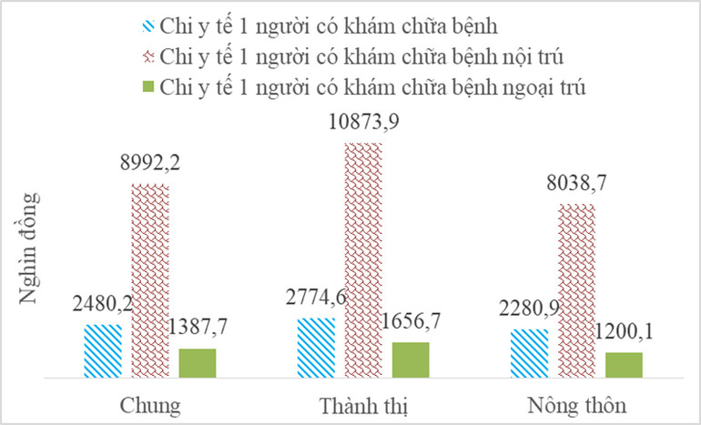 Chi tiêu y tế bình quân một người có khám, chữa bệnh trong 12 tháng qua năm 2022. (Nguồn: Tính toán từ dữ liệu KSMS 2022 của Tổng cục Thống kê)