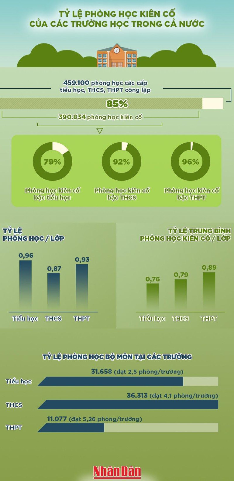 Hơn 85% phòng học của các trường học đã được kiên cố hóa ảnh 1