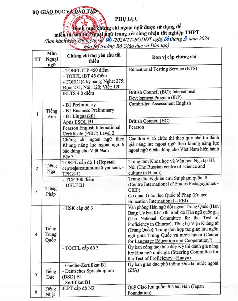 Danh mục chứng chỉ ngoại ngữ được sử dụng để miễn thi Ngoại ngữ trong xét công nhận tốt nghiệp THPT năm 2024