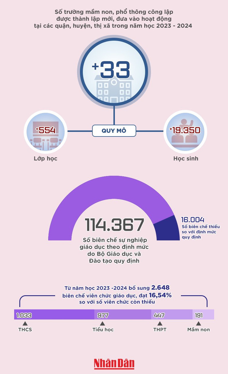 [Infographic] Hà Nội: Bổ sung 2.648 biên chế viên chức giáo dục ảnh 1