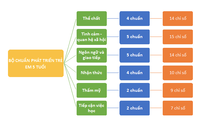 Sơ đồ cấu trúc của Bộ chuẩn phát triển trẻ em 5 tuổi, gồm: 6 lĩnh vực, 22 chuẩn và 69 chỉ số