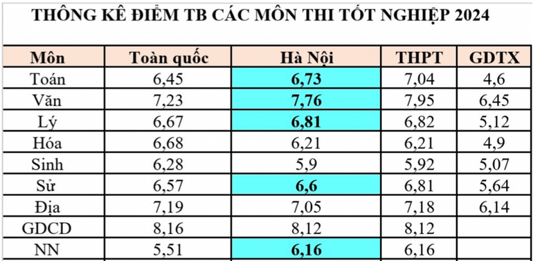 Thống kê điểm trung bình các môn thi tốt nghiệp năm 2024 (Nguồn: Sở Giáo dục và Đào tạo Hà Nội)