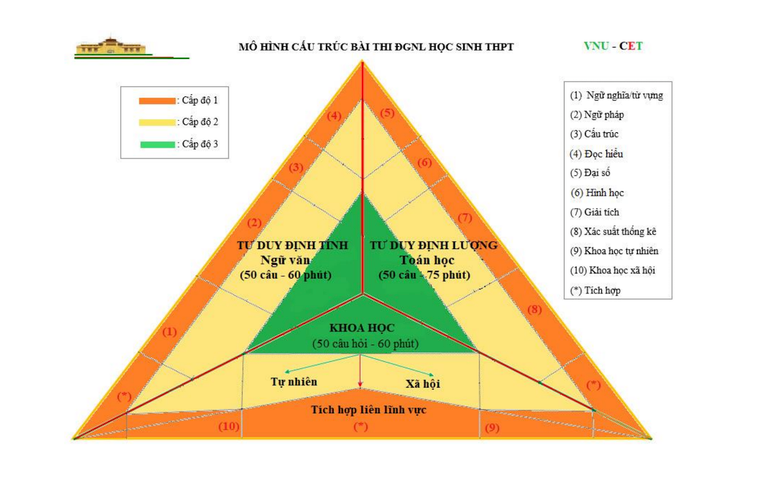 Mô hình cấu trúc bài thi HSA (Nguồn: Trung tâm Khảo thí, Đại học Quốc gia Hà Nội)