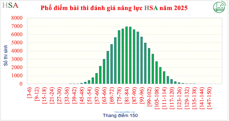 Phổ điểm chung của bài thi HSA năm 2025. Phổ điểm chung của bài thi HSA năm 2025.