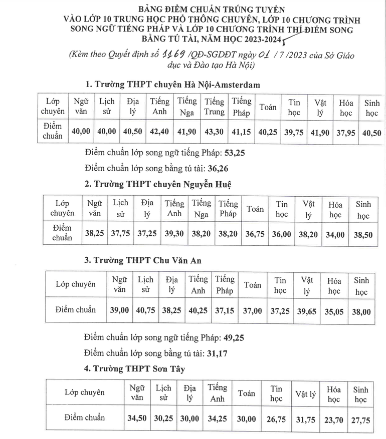 (Nguồn: Sở Giáo dục và Đào tạo Hà Nội)