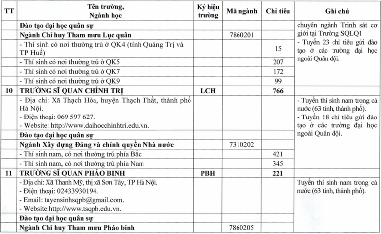 Chỉ tiêu tuyển sinh quân sự các trường quân đội năm 2025 ảnh 7 Chỉ tiêu tuyển sinh quân sự các trường quân đội năm 2025 ảnh 7