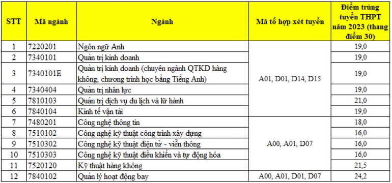 Điểm chuẩn Học viện Hàng không Việt Nam năm 2023 Điểm chuẩn Học viện Hàng không Việt Nam năm 2023