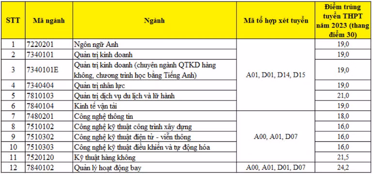 Điểm chuẩn Học viện Hàng không Việt Nam năm 2023