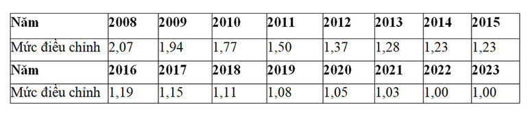 Bảng 2: Mức điều chỉnh thu nhập tháng đã đóng bảo hiểm xã hội của năm tương ứng.