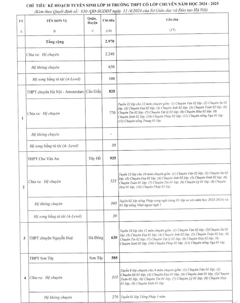 Chỉ tiêu tuyển sinh vào lớp 10 năm học 2024-2025 của các trường có lớp chuyên của Hà Nội