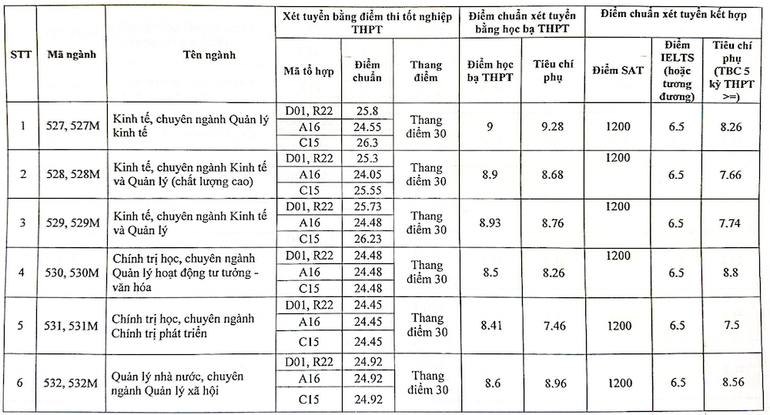 Điểm chuẩn Học viện Báo chí và Tuyên truyền ảnh 1