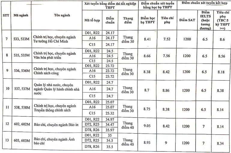 Điểm chuẩn Học viện Báo chí và Tuyên truyền ảnh 2