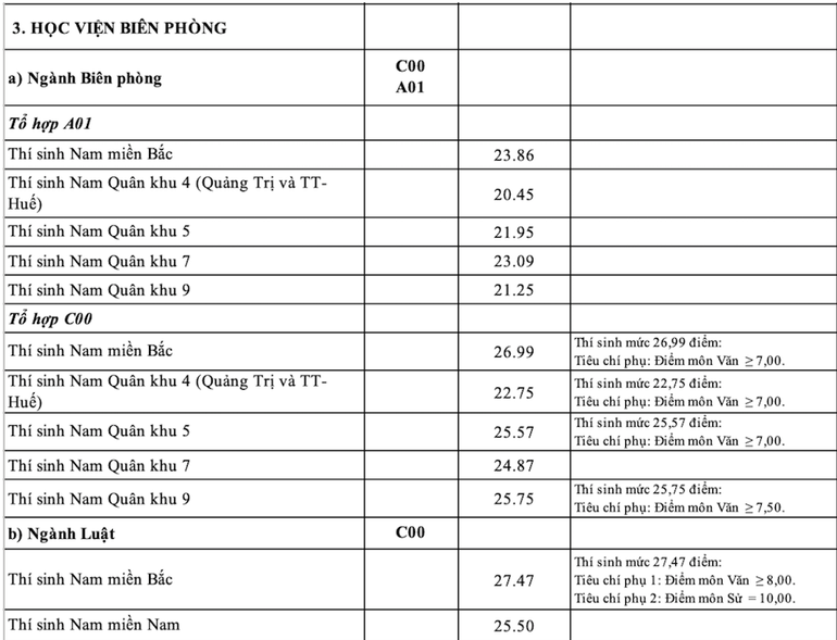 Học viện Biên phòng.
