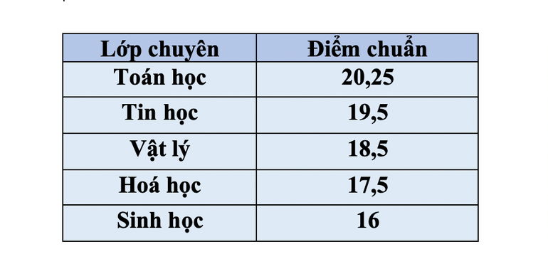 Điểm trúng tuyển vào lớp 10 Trường chuyên Khoa học Tự nhiên năm học 2024-2025