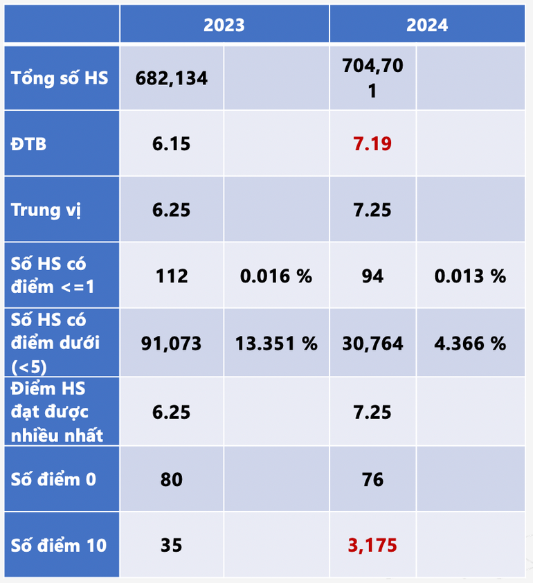 So sánh năm 2023 và 2024
