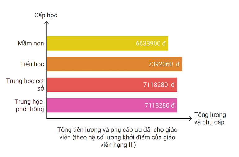 Tổng tiền lương và phụ cấp ưu đãi (tính ở vùng thuận lợi) hiện nay của giáo viên các cấp học (Nguồn số liệu: Bộ Giáo dục và Đào tạo)