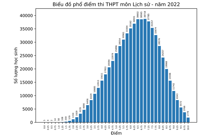 Phổ điểm môn Lịch sử, Kỳ thi tốt nghiệp trung học phổ thông 2022 Phổ điểm môn Lịch sử, Kỳ thi tốt nghiệp trung học phổ thông 2022