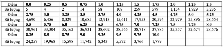 Bảng tần số của môn Lịch sử Bảng tần số của môn Lịch sử