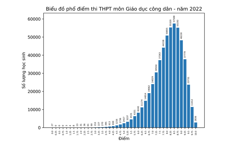 Môn Giáo dục công dân