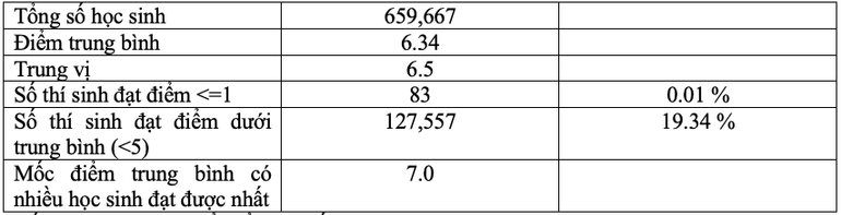 Một số chỉ số thống kê cơ bản kết quả môn Lịch sử Một số chỉ số thống kê cơ bản kết quả môn Lịch sử