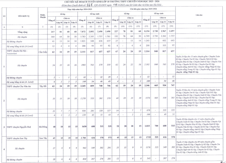 Chỉ tiêu kế hoạch tuyển sinh lớp 10 Trường THPT chuyên năm học 2025-2026 (Nguồn: Sở Giáo dục và Đào tạo Hà Nội)