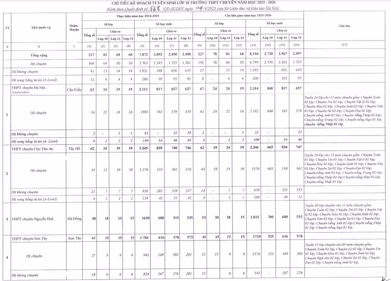 Chỉ tiêu kế hoạch tuyển sinh lớp 10 Trường THPT chuyên năm học 2025-2026 (Nguồn: Sở Giáo dục và Đào tạo Hà Nội)