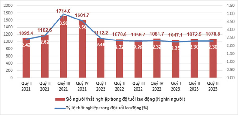 Số người và tỷ lệ thất nghiệp trong độ tuổi lao động các quý năm 2021-2023. (Nguồn: GSO) Số người và tỷ lệ thất nghiệp trong độ tuổi lao động các quý năm 2021-2023. (Nguồn: GSO)